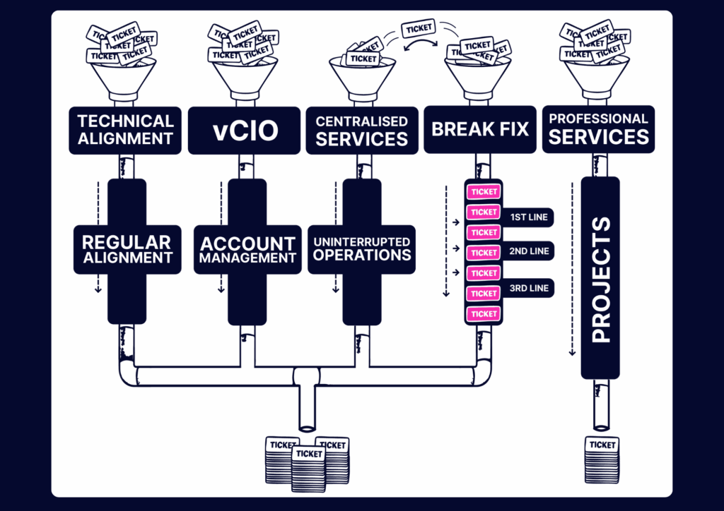 The Syn-Star Way fully managed IT support
