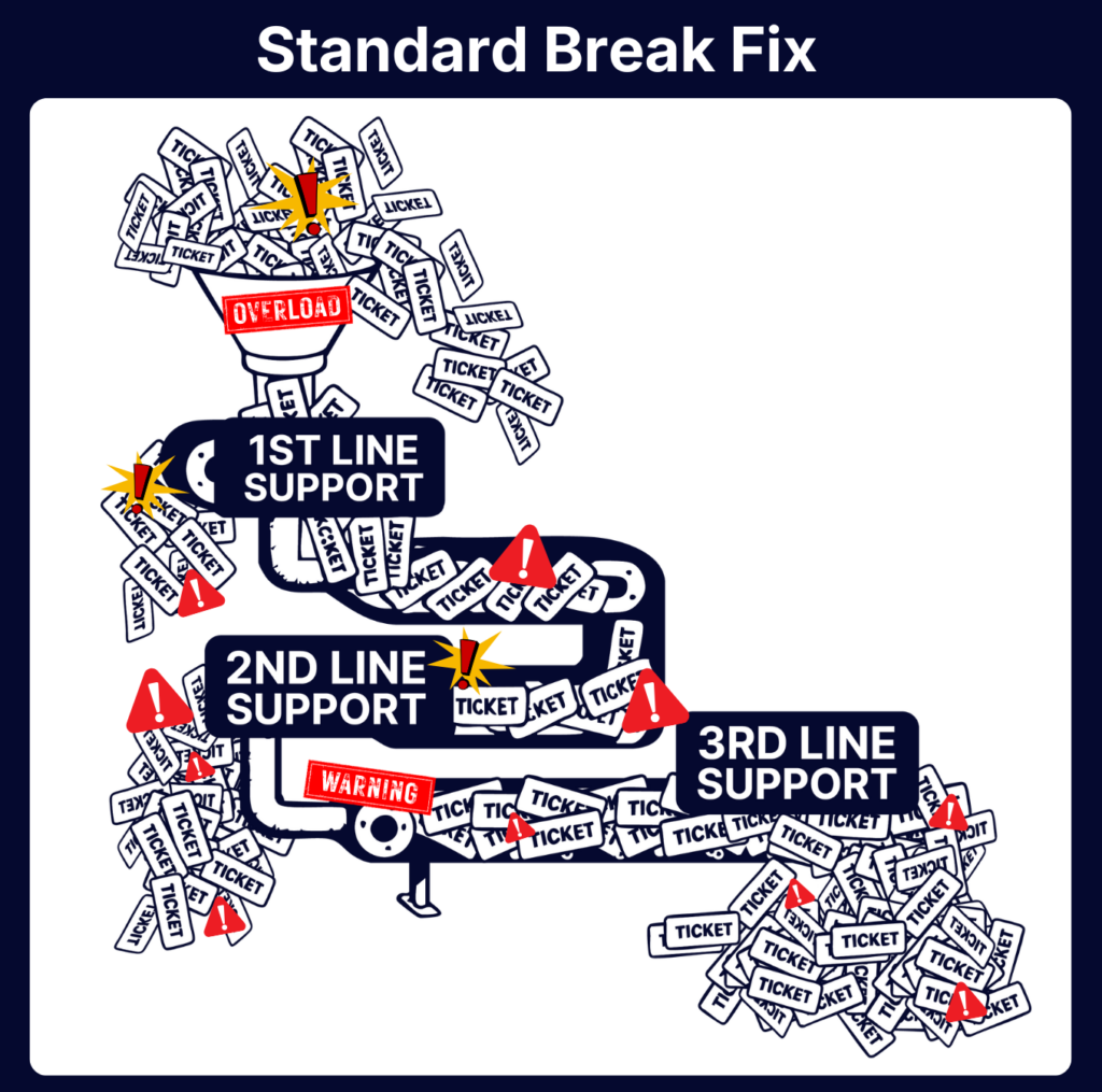 standard break fix support is over
